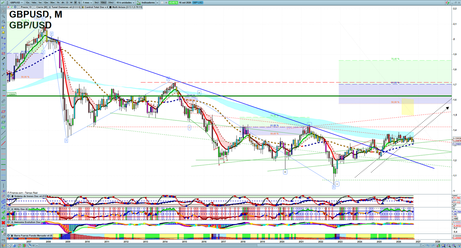 GBPUSD monthly technical analysis chart with trend structure, support and resistance levels